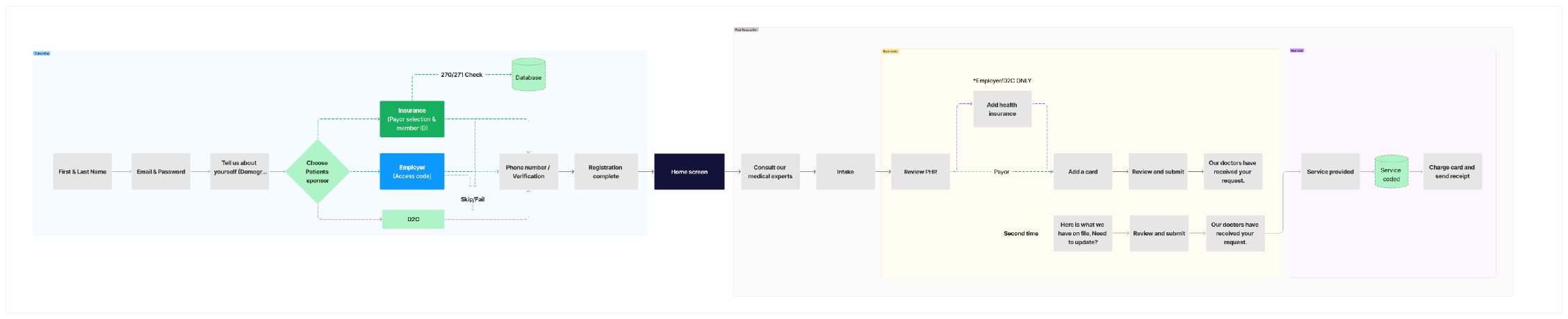 End-to-end Galileo journey diagram: the registration funnel feeding the care loop of consult, intake, PHR review, payor resolution, and card capture, ending in service coding, charging, and receipt