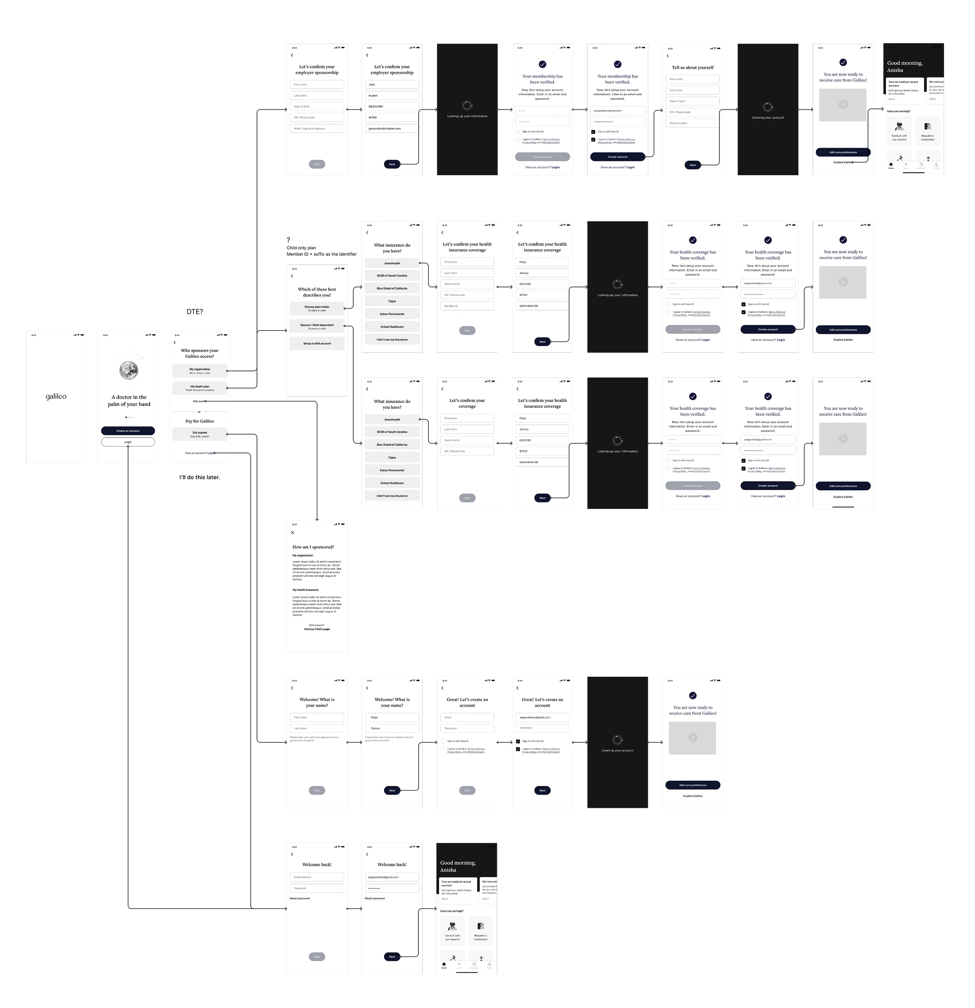 Wireframe flow map of the Galileo onboarding funnel: dozens of mobile screens connected by flow lines, branching by sponsor type before converging on shared demographics and verification