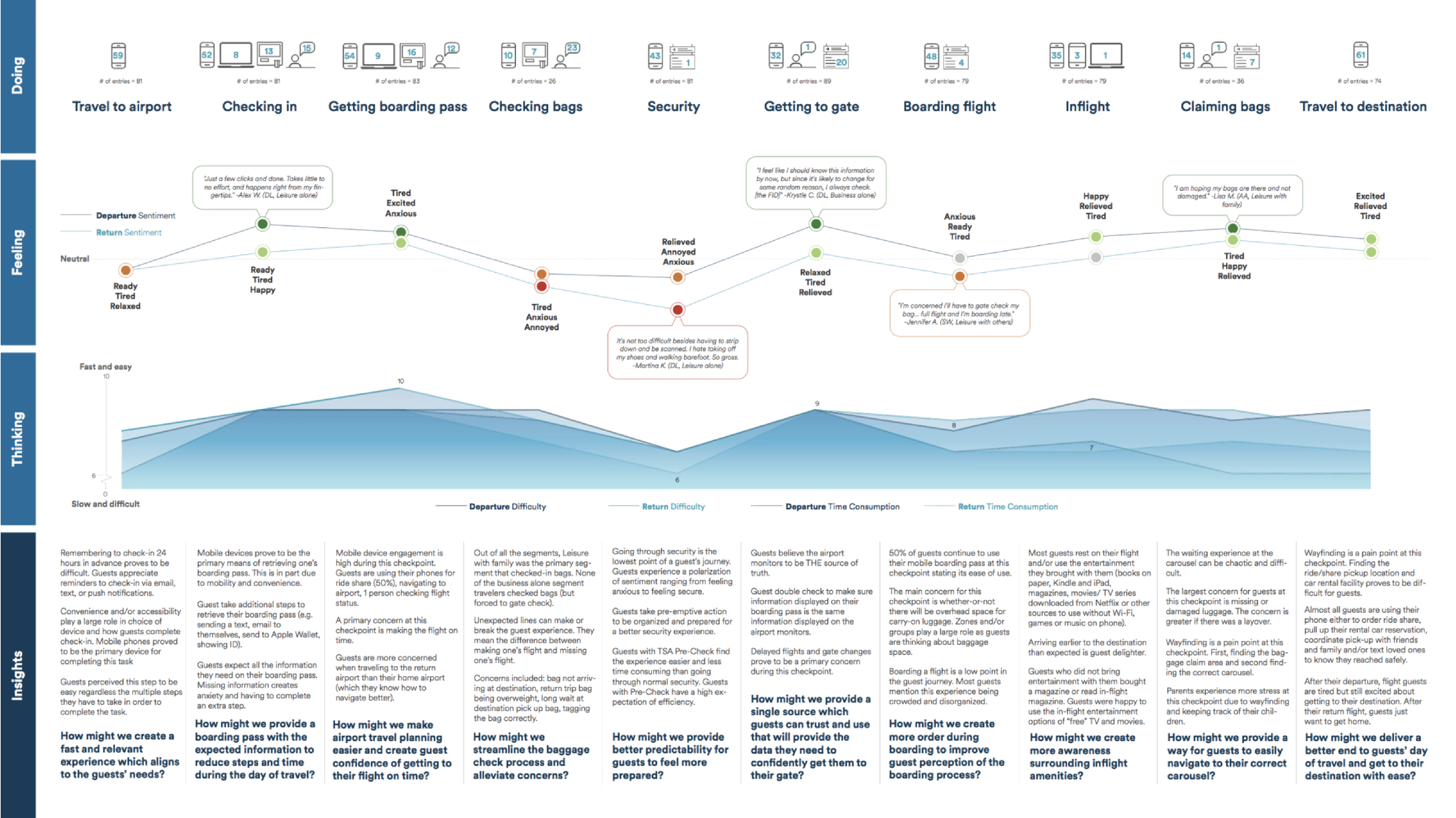 Day-of-travel journey map charting traveler actions, emotion, insights, and questions across every touchpoint from travel to airport through arrival